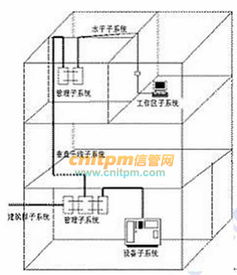 信息系統(tǒng)集成專業(yè)技術(shù)知識體系 計算機網(wǎng)絡(luò)與系統(tǒng)集成的融合與實踐