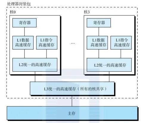 計算機系統(tǒng)集成 一書貫穿計算機系統(tǒng)方方面面
