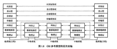 計算機組成原理與網絡體系結構 系統集成基礎